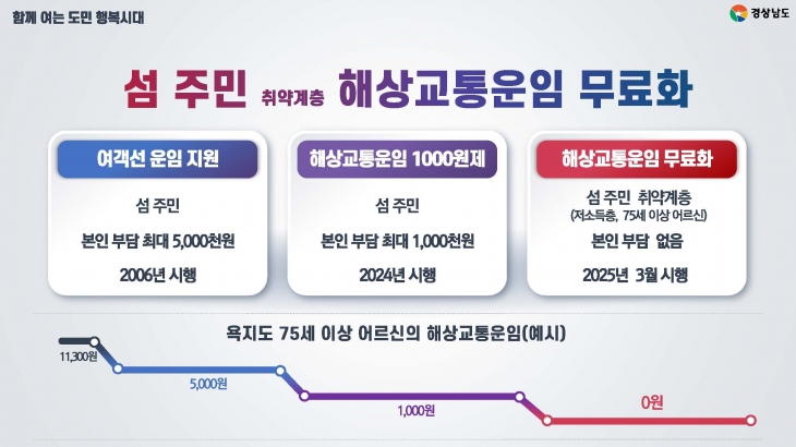 섬 주민 취약계층 해상교통운임 무료화 사업 내용. 2024.9.11. 경남도 제공