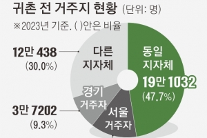 서울→지방 귀촌인 13%뿐… 수도권 인구 지방 분산 효과 적다