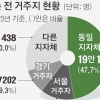 서울→지방 귀촌인 13%뿐… 수도권 인구 지방 분산 효과 적다