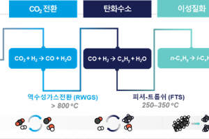 화석연료 대신 이산화탄소로 항공유 만든다