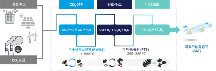 철 촉매 및 산 촉매 기반의 이산화탄소 직접수소화 반응을 통한 지속 가능한 항공유 생산 공정. UNIST 제공