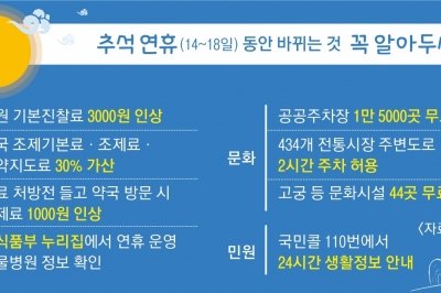 문 여는 병의원 8000곳… 진료비 30~50% 더 낸다