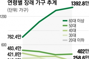 30년 뒤 1인가구 절반이 ‘노혼산’