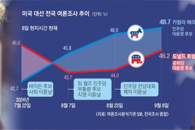 트럼프 46, 해리스 49… 남은 변수는 ‘히스패닉·조지아주’ 표심