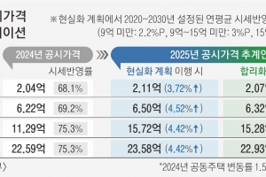 공시가격 현실화율 폐지… 실거래가 등 시세 변동 적용한다