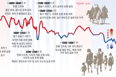 한민족은 북방서 남하한 ‘기후난민의 후예’