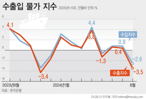 8월 수출입 물가 지수 [그래픽=뉴시스]