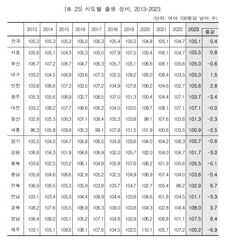 시도별 출생 성비(2013~2023년)