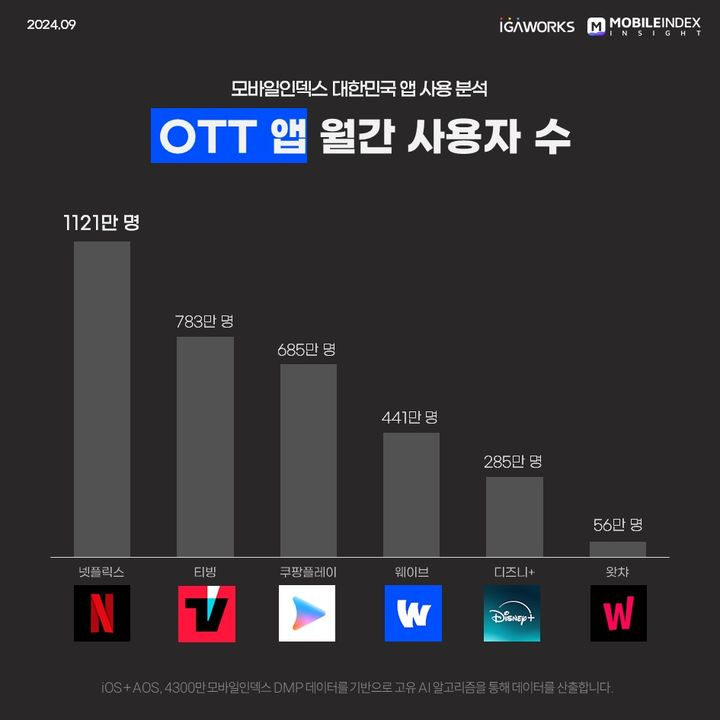 OTT 앱 2024년 8월 MAU. 모바일인덱스 제공