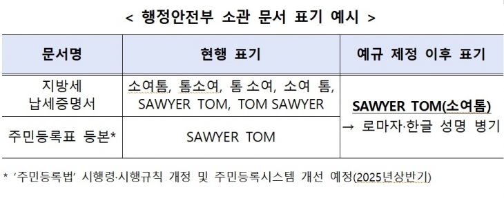 외국인 성명 표기 이렇게 바뀝니다. 행정안전부 제공