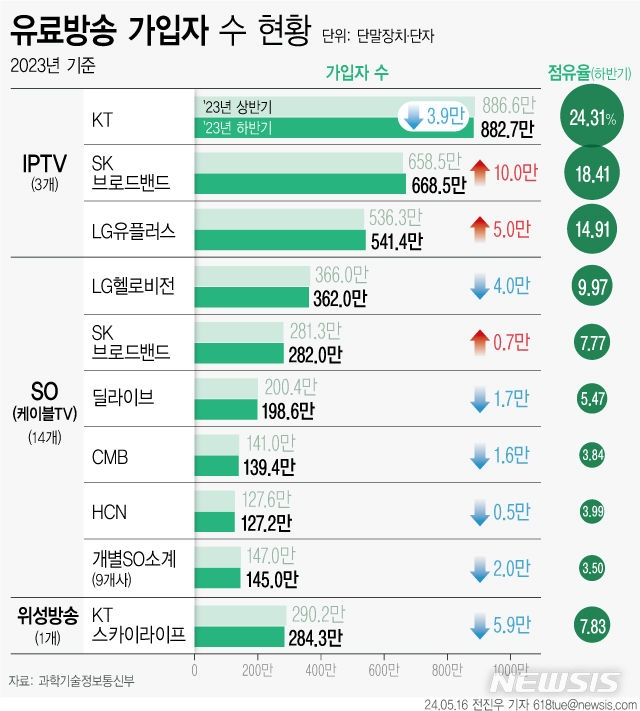 유료 방송 가입자 수 현황