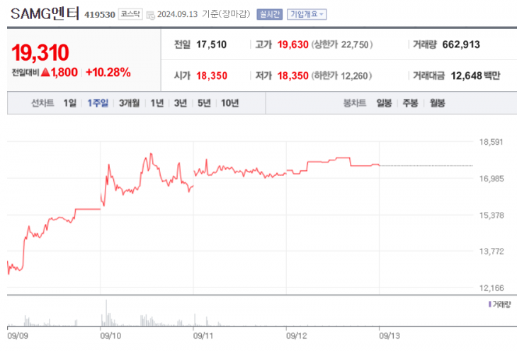 SAMG엔터 주가. 네이버주식 캡처