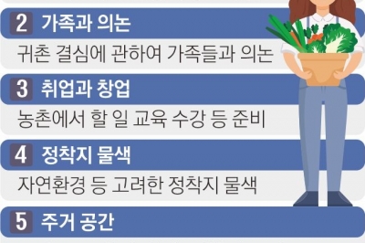 한 달 살아보고 농촌 교육 듣고 귀촌 실패 사례까지 공부해야 [대한민국 인구시계 ‘소멸 5분전’]