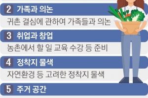 한 달 살아보고 농촌 교육 듣고 귀촌 실패 사례까지 공부해야