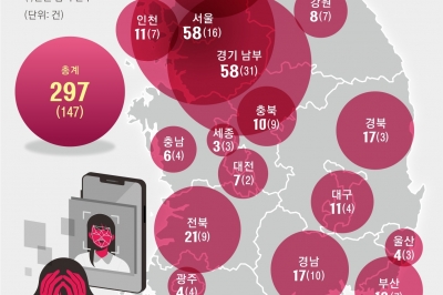 [단독] ‘딥페이크’ 경기 북부 3년 새 4배… 서울·세종·인천 검거율 30%대