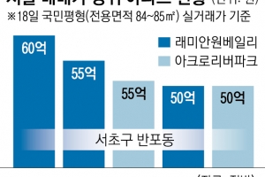 반포 국민평형 60억… 토허제 쓰자니 역효과 우려