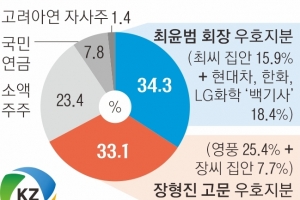 고려아연 “적대적 M&A” MBK “어불성설”… 벼랑끝 경영권 분쟁