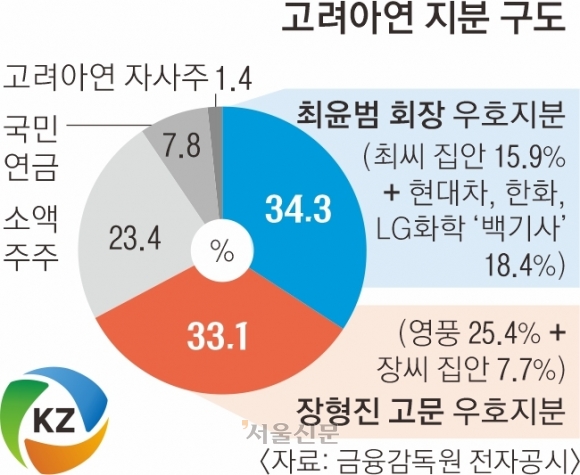 고려아연 “적대적 M&A” MBK “어불성설”… 벼랑끝 경영권 분쟁