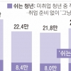 “일도 취업 준비도 안 해요”… 3년 넘게 쉬는 청년 8만명