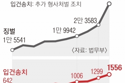 [단독] 교도소장에게도 경찰서장처럼 수용자 즉결심판권 부여 추진