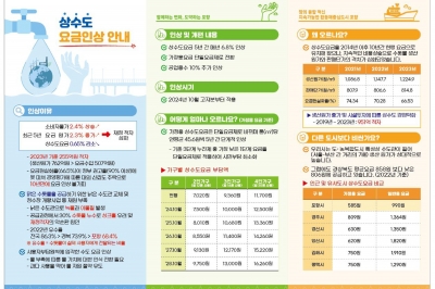 경북 포항시, 10년 만에 상수도 요금 인상 단행