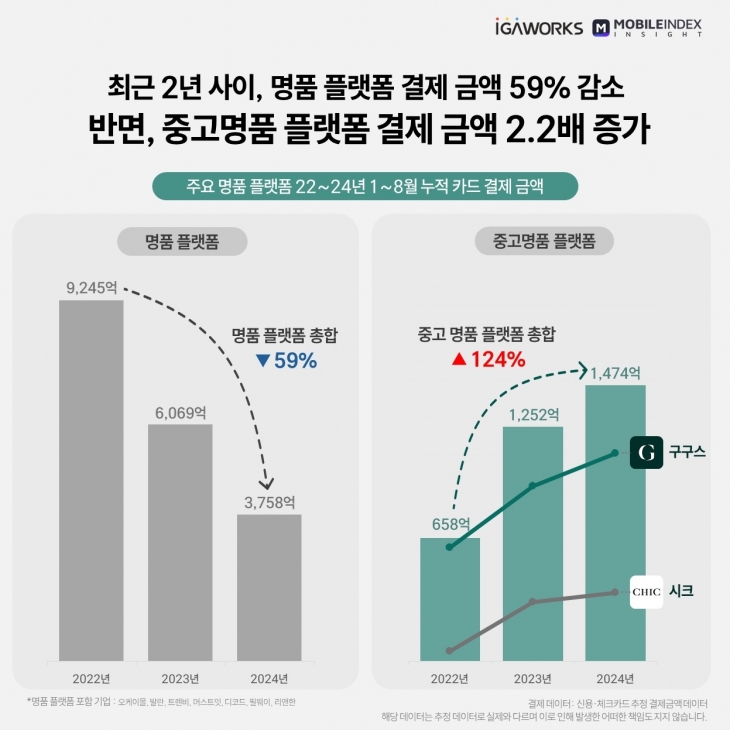 주요 명품 플랫폼 2022~2024년 1~8월 누적 카드 결제 금액. 아이지에이웍스 모바일인덱스 제공