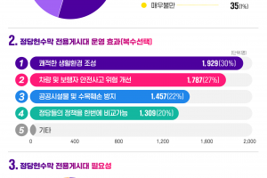 울산시민 10명 중 9명, 정당현수막 전용게시대에 ‘만족’