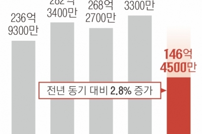 [단독] 회사와 짜고 실업급여 ‘꿀꺽’ 상반기 부정수급 146억 ‘훌쩍’