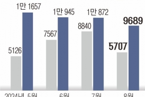 대출은 막히고, 매물도 마르고… 가을 이사철 전셋값 또 들썩