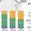 50년 뒤 한국은 ‘가장 늙은 나라’… 부양비에 허리 휜다