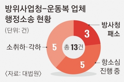 [단독] 방사청 운동복 소송 ‘묻지마 상소’… 피 마르는 장애인 업체들