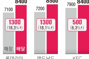 “수수료, 못 참아” 무료배달이 부른 매장-배달 가격 차별화의 역습