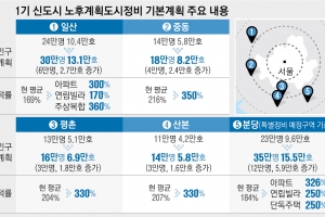 일산 재건축 용적률 169%→300%로…1기 신도시 5곳 14.5만호 더 짓는다