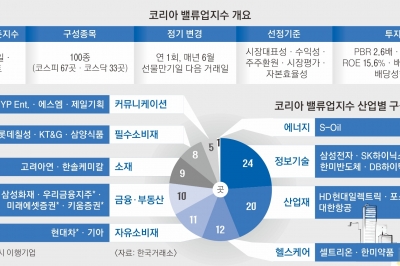 100개 기업 담은 ‘K밸류업지수’… “투자 유도” vs “효과 미미”