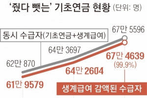 기초연금 받으니 생계급여 ‘싹둑’…노인 67만명 월 32만원씩 깎였다