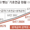 기초연금 받으니 생계급여 ‘싹둑’…노인 67만명 월 32만원씩 깎였다