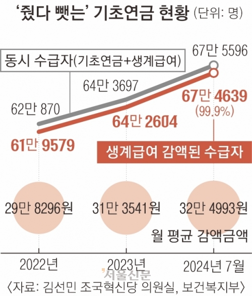 기초연금 받으니 생계급여 ‘싹둑…노인 67만명 월 32만원씩 깎였다 서울pn