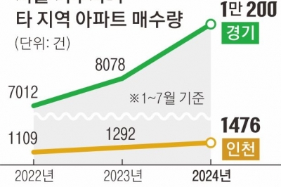 “인서울 대신 준서울”…경기·인천서 ‘마이홈’