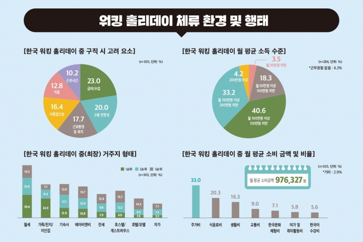 한국 ‘워홀러’의 체류 환경 및 행태. 한국관광공사 제공.