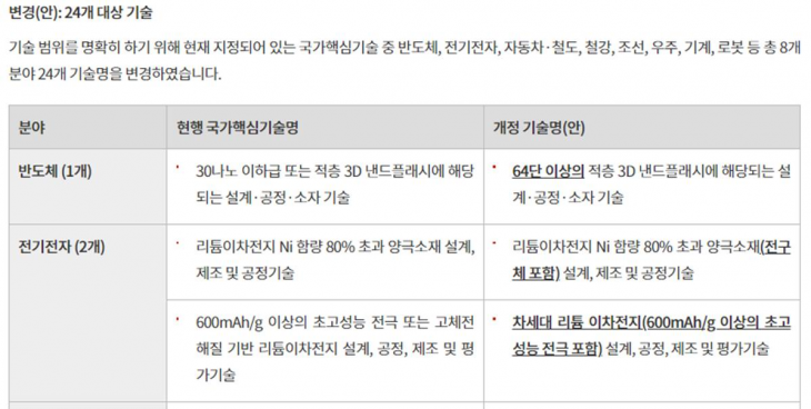 정부가 지난 3월 기술명을 변경한 24개 국가핵심기술 중 일부. 산업통상자원부 제공