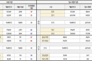 돌봄 수요 느는데…지역별 시설 분포 격차 ‘60배’