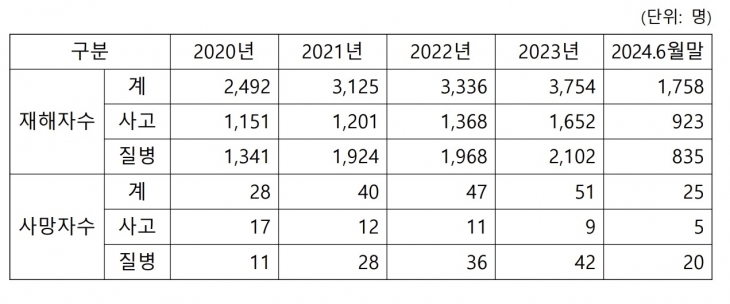 선박건조·수리업 산업재해 현황. 2024.9.26. 정혜경 의원실 제공