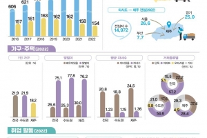 제주청년 41.5% “연소득 2000만원 미만”… 점점 결혼도 출산도 기피