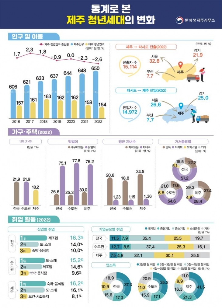 통계로 본 제주 청년세대의 변화. 통계청 제공