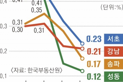 높아진 대출 문턱에… 서울 아파트값 상승세 ‘주춤’ 빌라값 ‘들썩’