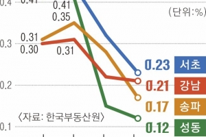 높아진 대출 문턱에… 서울 아파트값 상승세 ‘주춤’ 빌라값 ‘들썩’