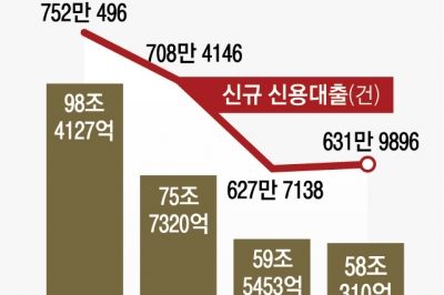 [단독] 대출 조이는 2금융권·대부업… ‘불법 사금융’ 내몰리는 서민