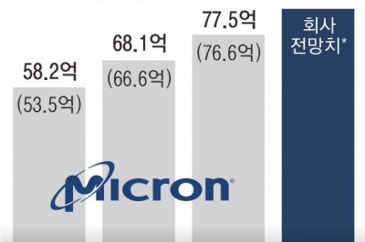 ‘반도체 겨울론’ 녹인 마이크론 실적… 삼성전자·SK하이닉스도 주가 반등