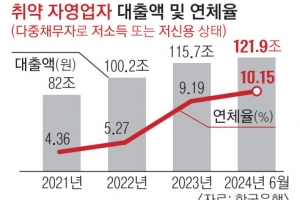 빚내서 빚갚는 자영업자, 연체율 비상