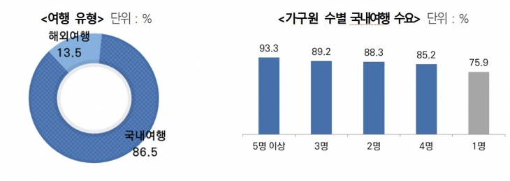 여행 유형과 국내 여행 수요. 한국문화관광연구원 제공.